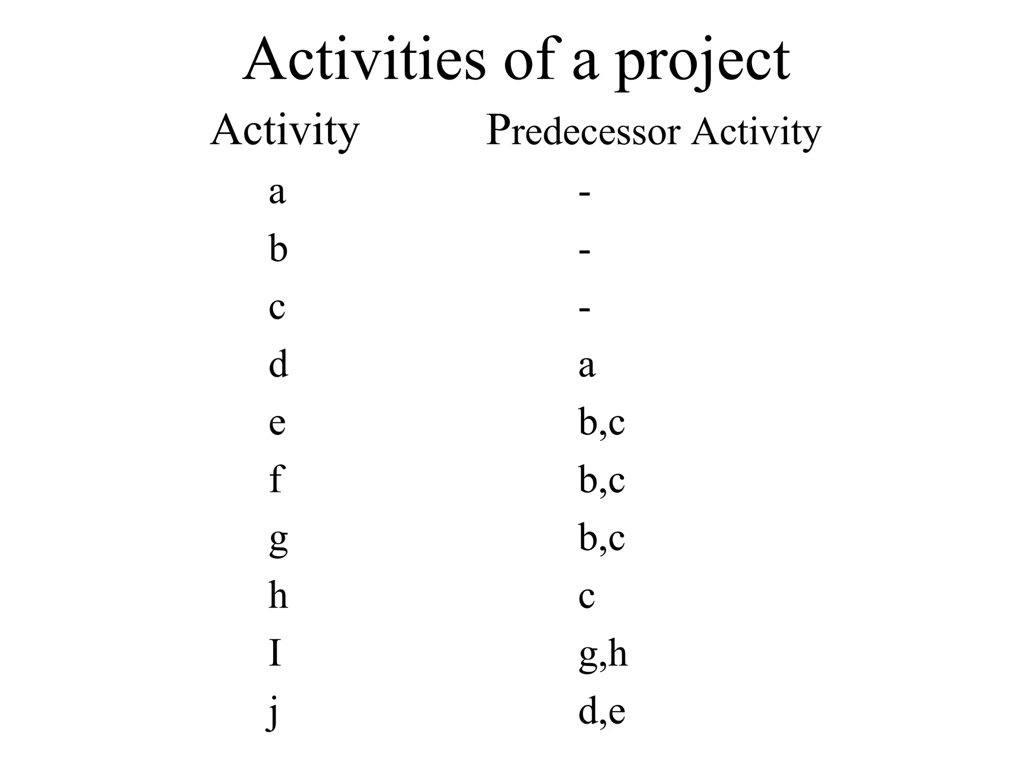 Activities of a project
Activity Predecessor Activity
a -
b -
c -
d a
e b,c
f b,c
g b,c
h c
I g,h
j d,e
 