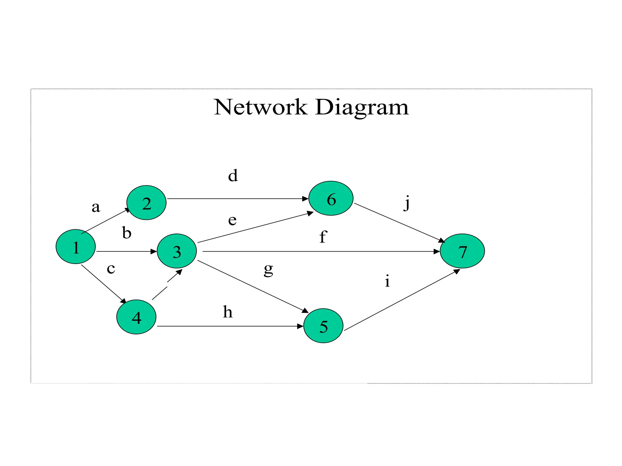 •
Network Diagram
1
2
4
3
6
5
7
a
b
c
d
e
f
g
h
i
j
 