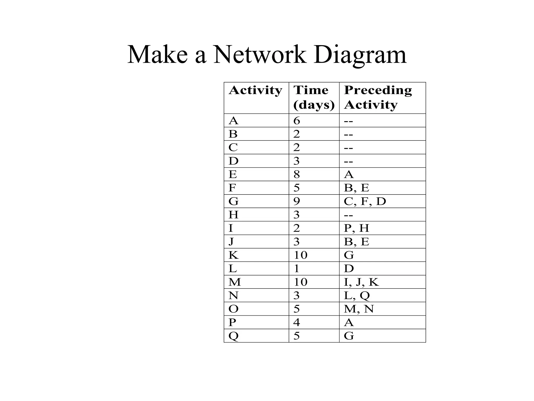 Make a Network Diagram
Activity Time
(days)
Preceding
Activity
A 6 --
B 2 --
C 2 --
D 3 --
E 8 A
F 5 B, E
G 9 C, F, D
H 3 --
I 2 P, H
J 3 B, E
K 10 G
L 1 D
M 10 I, J, K
N 3 L, Q
O 5 M, N
P 4 A
Q 5 G
 