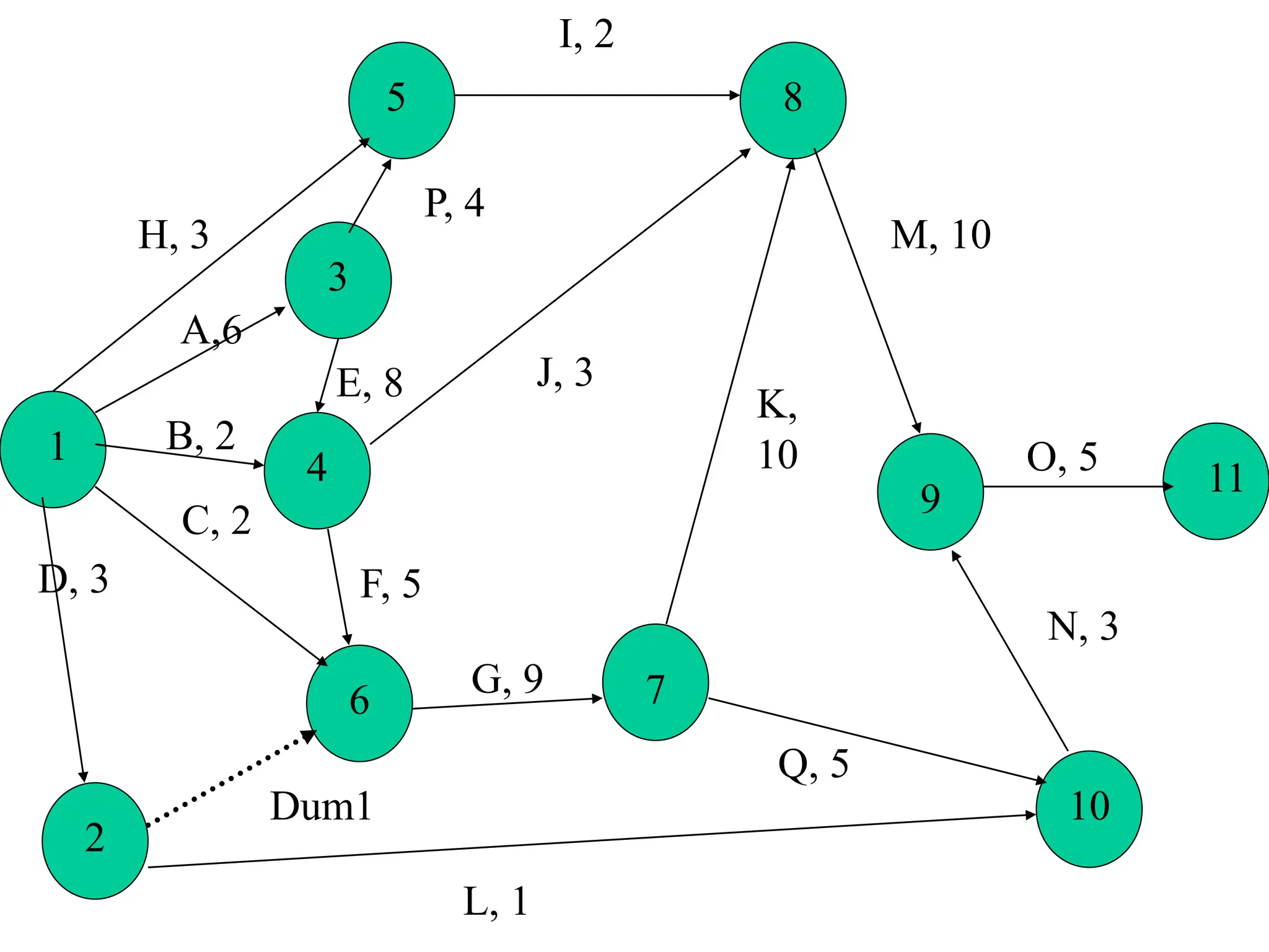 1
3
4
2
6 7
5 8
9
10
11
A,6
H, 3
B, 2
C, 2
D, 3
L, 1
Q, 5
G, 9
N, 3
K,
10
J, 3
I, 2
O, 5
Dum1
P, 4
M, 10
E, 8
F, 5
 