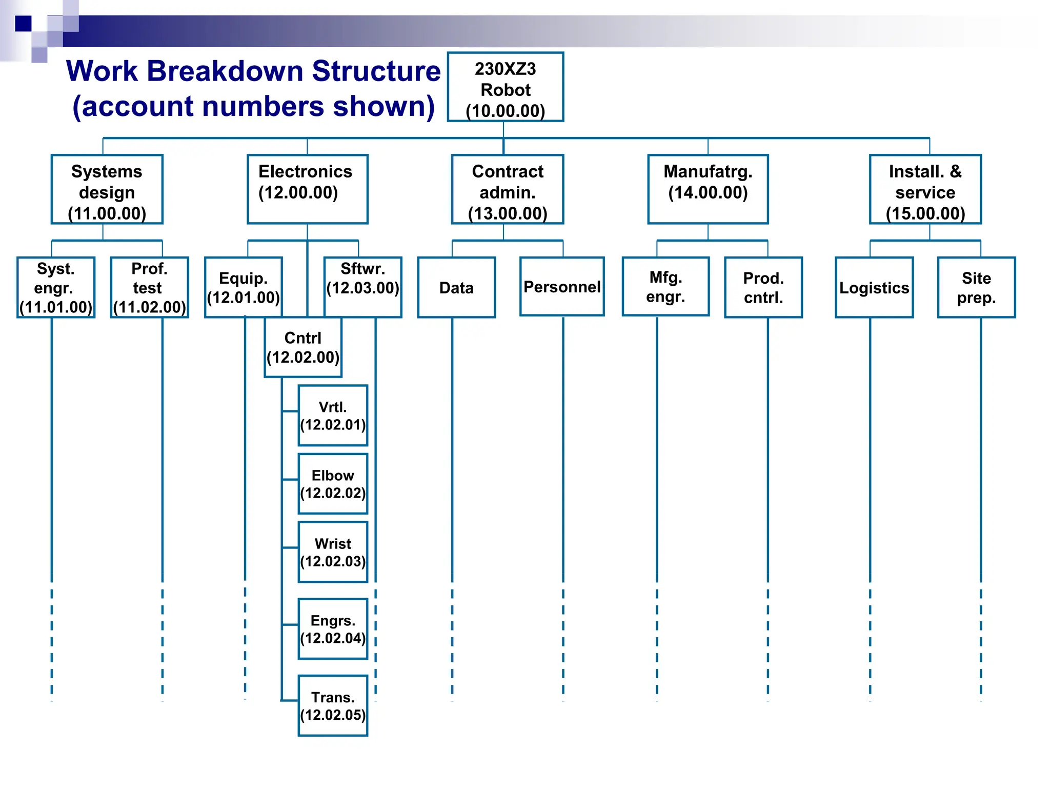 230XZ3
Robot
(10.00.00)
Electronics
(12.00.00)
Contract
admin.
(13.00.00)
Install. &
service
(15.00.00)
Manufatrg.
(14.00.00)
Systems
design
(11.00.00)
Syst.
engr.
(11.01.00)
Prof.
test
(11.02.00)
Equip.
(12.01.00)
Sftwr.
(12.03.00)
Prod.
cntrl.
Mfg.
engr.
Personnel
Data
Site
prep.
Logistics
Cntrl
(12.02.00)
Vrtl.
(12.02.01)
Elbow
(12.02.02)
Wrist
(12.02.03)
Engrs.
(12.02.04)
Trans.
(12.02.05)
Work Breakdown Structure
(account numbers shown)
 