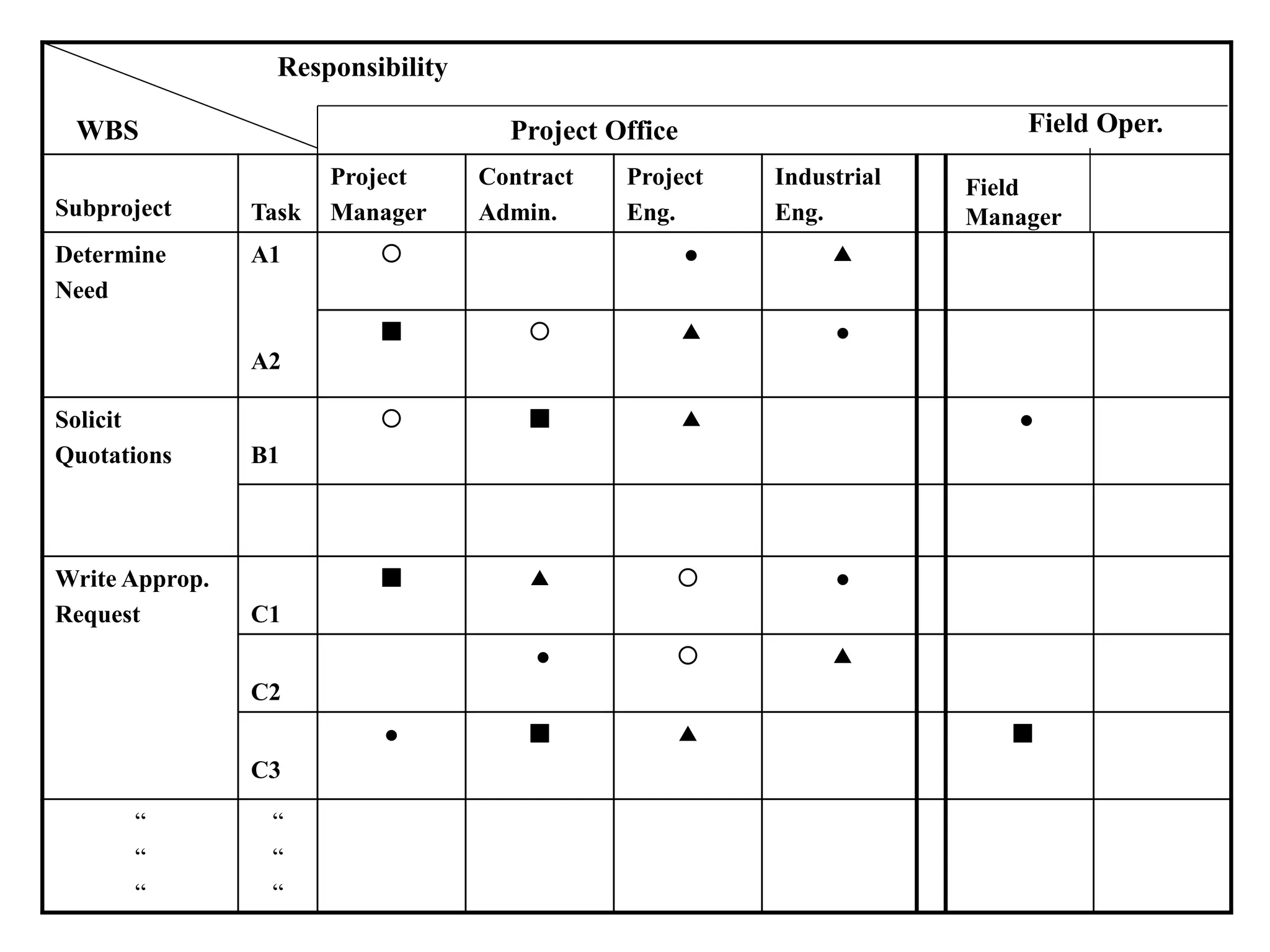 Subproject Task
Project
Manager
Contract
Admin.
Project
Eng.
Industrial
Eng.
Determine
Need
A1
A2
  
   
Solicit
Quotations B1
   
Write Approp.
Request C1
   
C2
  
C3
   
“
“
“
“
“
“
WBS
Responsibility
Project Office Field Oper.
Field
Manager
 