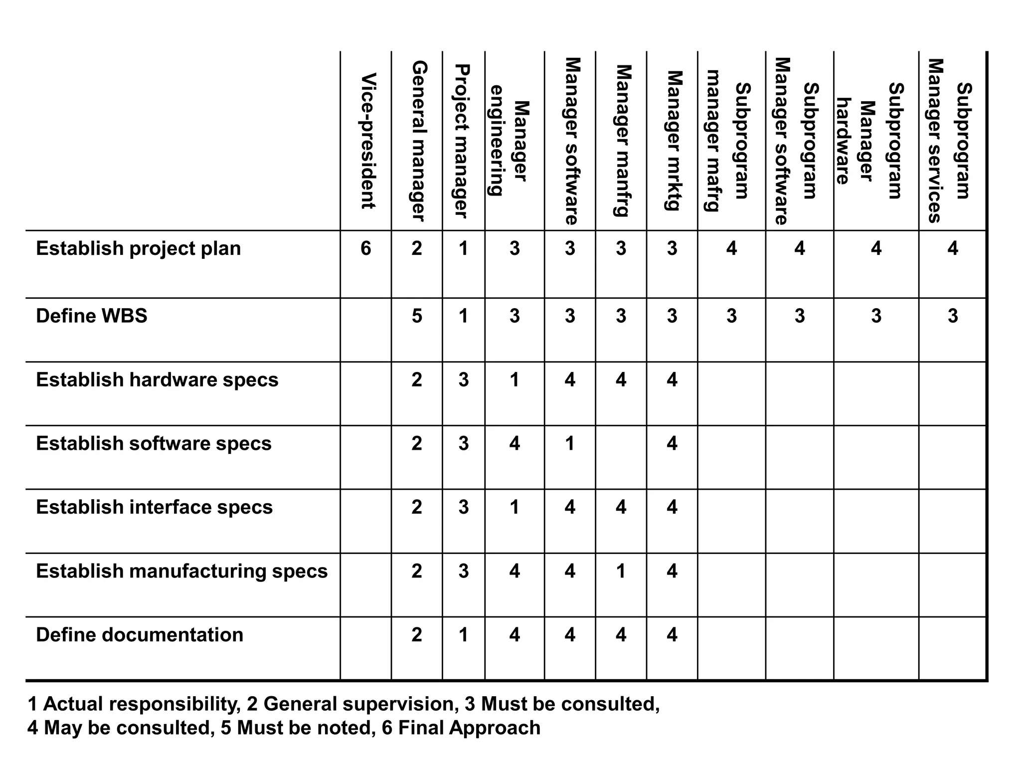 Vice-president
General
manager
Project
manager
Manager
engineering
Manager
software
Manager
manfrg
Manager
mrktg
Subprogram
manager
mafrg
Subprogram
Manager
software
Subprogram
Manager
hardware
Subprogram
Manager
services
Establish project plan 6 2 1 3 3 3 3 4 4 4 4
Define WBS 5 1 3 3 3 3 3 3 3 3
Establish hardware specs 2 3 1 4 4 4
Establish software specs 2 3 4 1 4
Establish interface specs 2 3 1 4 4 4
Establish manufacturing specs 2 3 4 4 1 4
Define documentation 2 1 4 4 4 4
1 Actual responsibility, 2 General supervision, 3 Must be consulted,
4 May be consulted, 5 Must be noted, 6 Final Approach
 