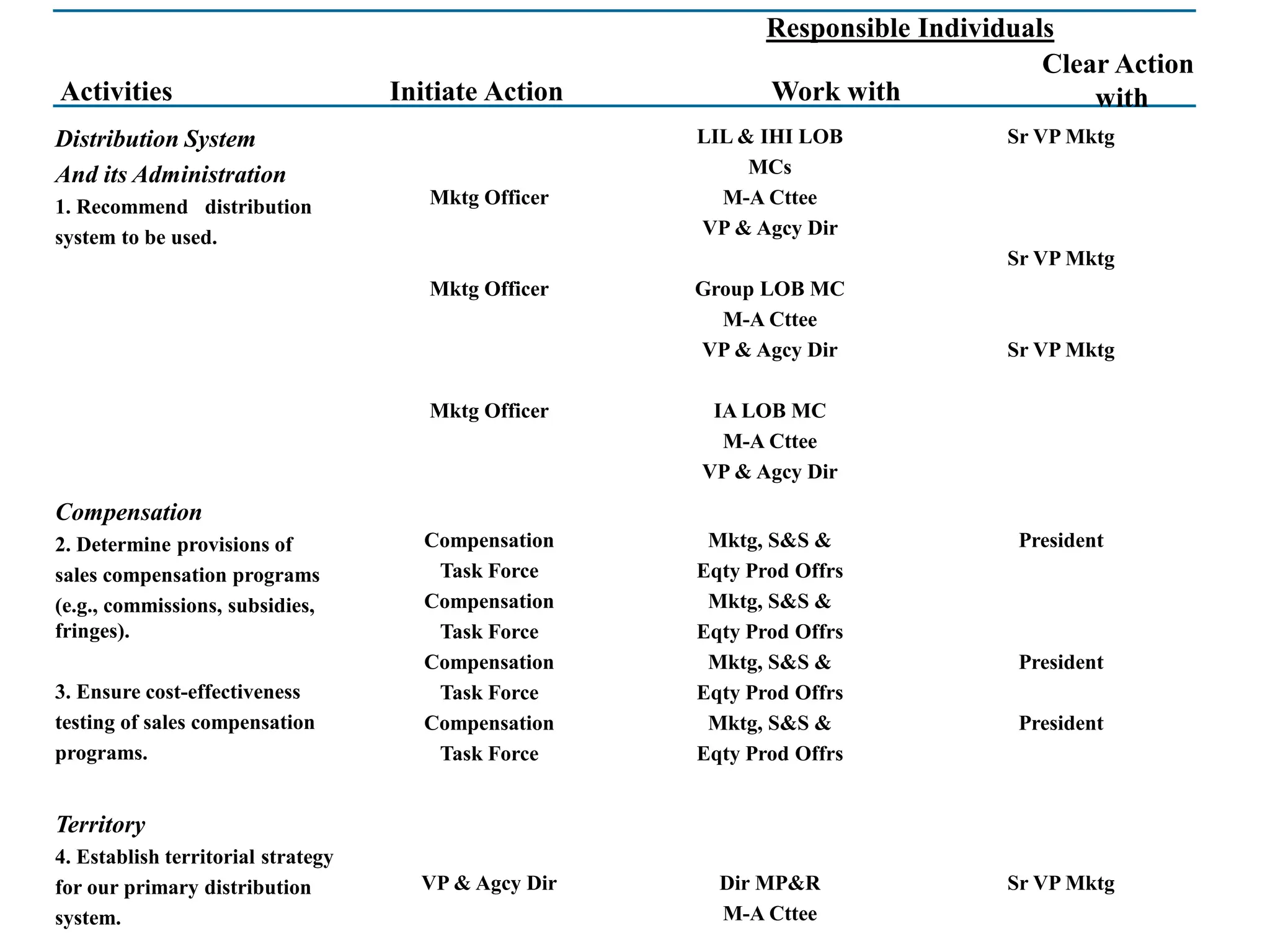 Clear Action
with
Activities
Responsible Individuals
Work with
Initiate Action
Distribution System
And its Administration
1. Recommend distribution
system to be used.
Mktg Officer
Mktg Officer
Mktg Officer
LIL & IHI LOB
MCs
M-A Cttee
VP & Agcy Dir
Group LOB MC
M-A Cttee
VP & Agcy Dir
IA LOB MC
M-A Cttee
VP & Agcy Dir
Sr VP Mktg
Sr VP Mktg
Sr VP Mktg
Compensation
2. Determine provisions of
sales compensation programs
(e.g., commissions, subsidies,
fringes).
3. Ensure cost-effectiveness
testing of sales compensation
programs.
Compensation
Task Force
Compensation
Task Force
Compensation
Task Force
Compensation
Task Force
Mktg, S&S &
Eqty Prod Offrs
Mktg, S&S &
Eqty Prod Offrs
Mktg, S&S &
Eqty Prod Offrs
Mktg, S&S &
Eqty Prod Offrs
President
President
President
Territory
4. Establish territorial strategy
for our primary distribution
system.
VP & Agcy Dir Dir MP&R
M-A Cttee
Sr VP Mktg
 