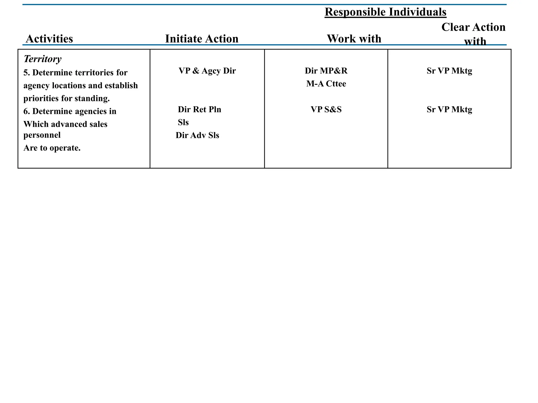 Clear Action
with
Activities
Responsible Individuals
Work with
Initiate Action
Territory
5. Determine territories for
agency locations and establish
priorities for standing.
6. Determine agencies in
Which advanced sales
personnel
Are to operate.
VP & Agcy Dir
Dir Ret Pln
Sls
Dir Adv Sls
Dir MP&R
M-A Cttee
VP S&S
Sr VP Mktg
Sr VP Mktg
 