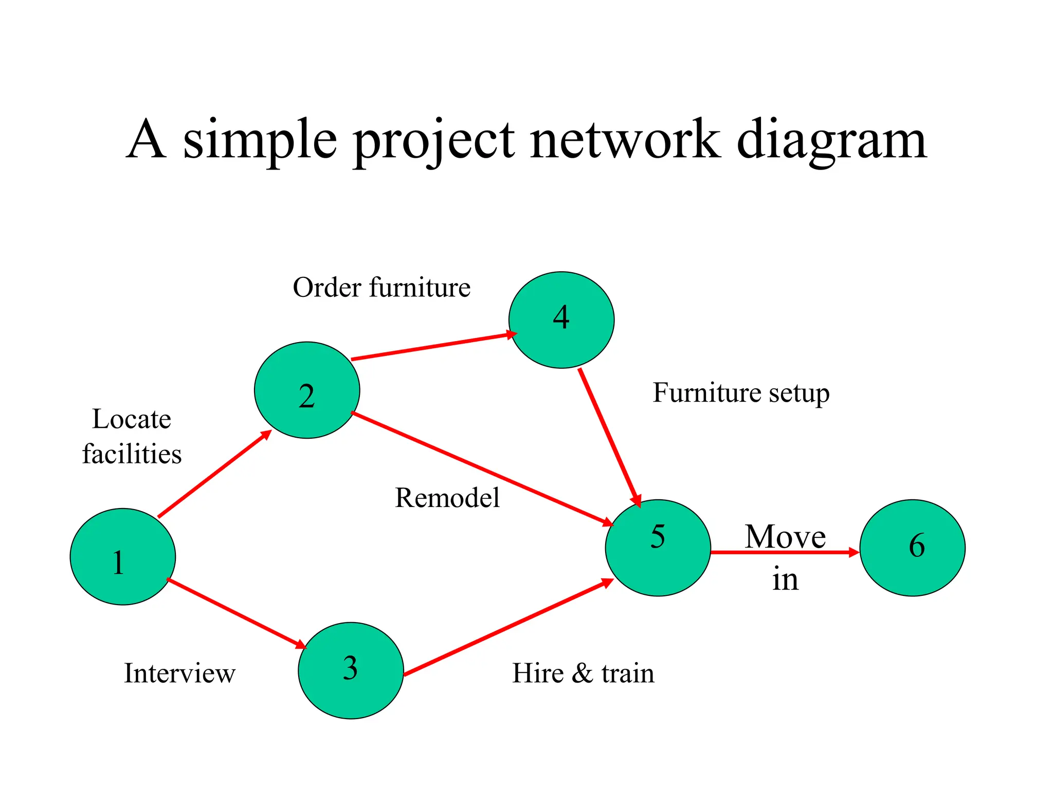 A simple project network diagram
1
2
3
4
5 6
Locate
facilities
Interview
Order furniture
Remodel
Furniture setup
Hire & train
Move
in
 