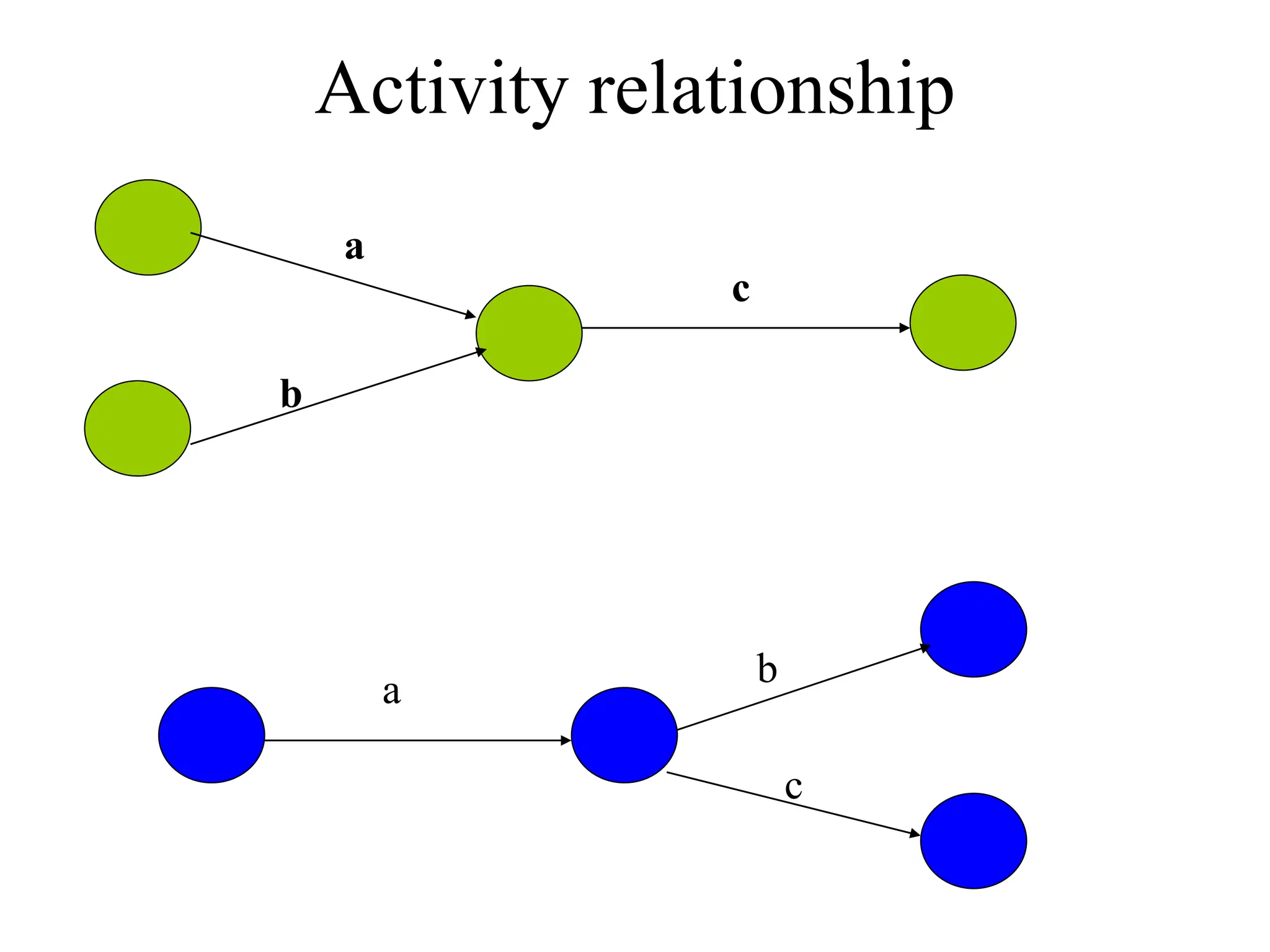 Activity relationship
a
b
c
a
b
c
 