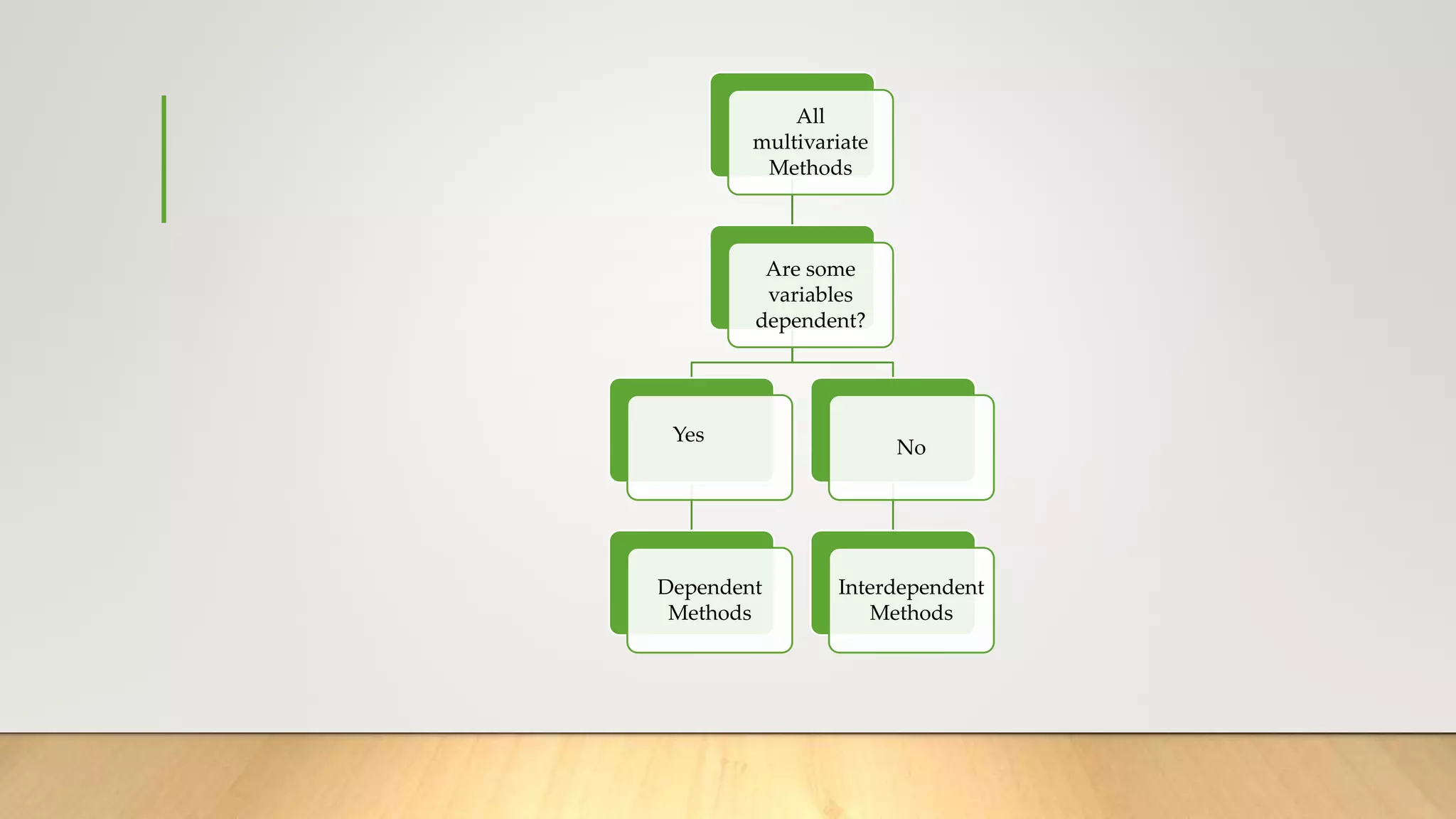 All
multivariate
Methods
Are some
variables
dependent?
Yes
Dependent
Methods
No
Interdependent
Methods
 