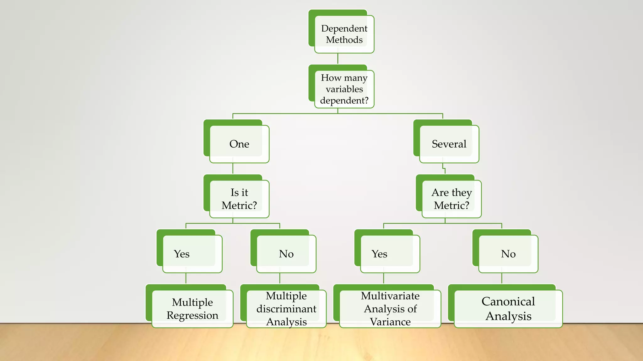 Dependent
Methods
How many
variables
dependent?
One
Is it
Metric?
Yes
Multiple
Regression
No
Multiple
discriminant
Analysis
Several
Are they
Metric?
Yes
Multivariate
Analysis of
Variance
No
Canonical
Analysis
 