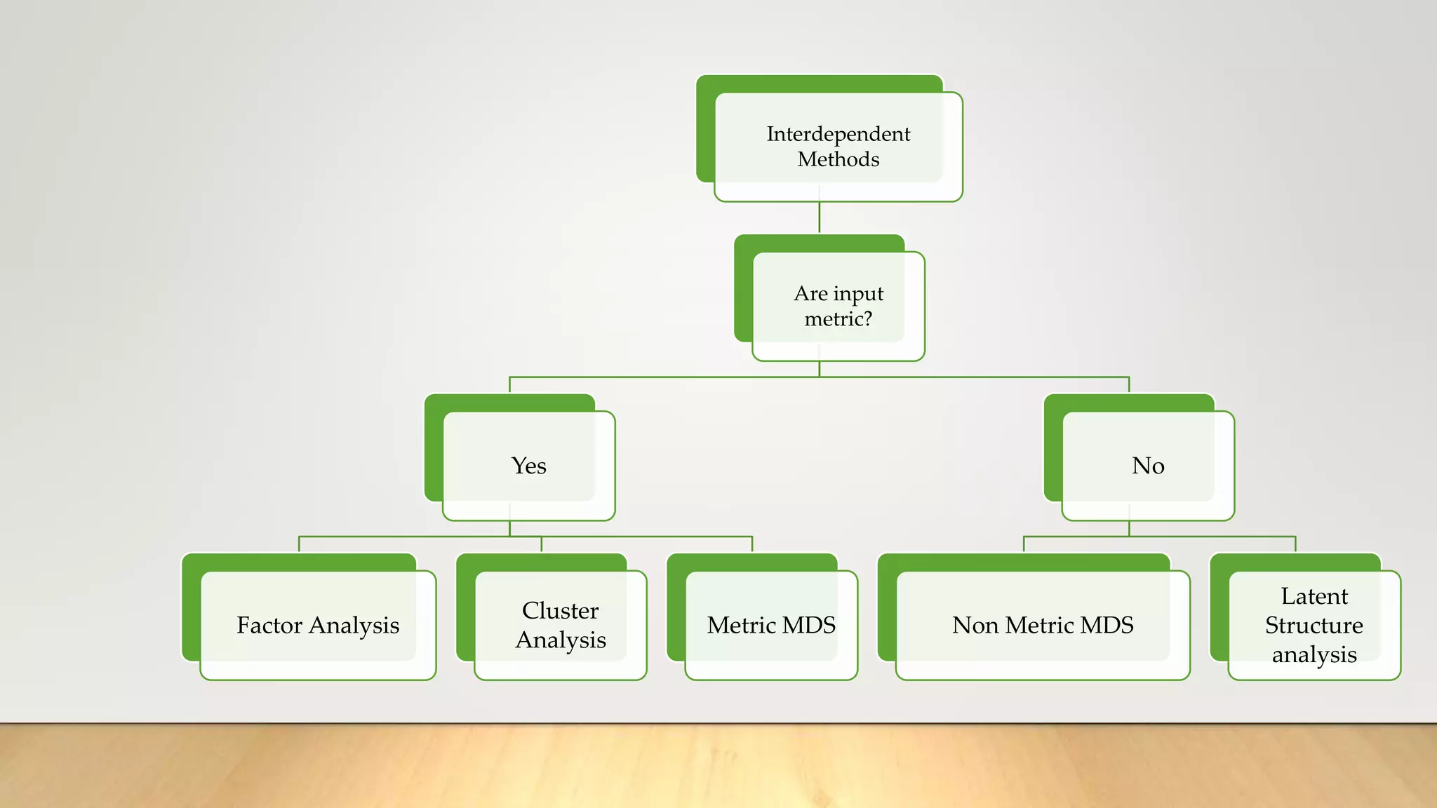 Interdependent
Methods
Are input
metric?
Yes
Factor Analysis
Cluster
Analysis
Metric MDS
No
Non Metric MDS
Latent
Structure
analysis
 
