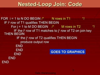 Data Warehousing
5
FOR i = 1 to N DO BEGINFOR i = 1 to N DO BEGIN /*/* N rows in T1N rows in T1 */*/
IF iIF ithth
row of T1 qualifies THEN BEGINrow of T1 qualifies THEN BEGIN
For j = 1 to M DO BEGINFor j = 1 to M DO BEGIN /* M rows in T2/* M rows in T2 */*/
IF the iIF the ithth
row of T1 matches to jrow of T1 matches to jthth
row of T2 on join keyrow of T2 on join key
THEN BEGINTHEN BEGIN
IF the jIF the jthth
row of T2 qualifies THEN BEGINrow of T2 qualifies THEN BEGIN
produce output rowproduce output row
ENDEND
ENDEND
ENDEND
ENDEND
ENDEND
Nested-Loop Join: CodeNested-Loop Join: Code
GOES TO GRAPHICSGOES TO GRAPHICS
 