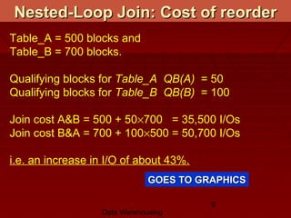 Data Warehousing
9
Nested-Loop Join: Cost of reorderNested-Loop Join: Cost of reorder
Table_A = 500 blocks and
Table_B = 700 blocks.
Qualifying blocks for Table_A QB(A) = 50
Qualifying blocks for Table_B QB(B) = 100
Join cost A&B = 500 + 50×700 = 35,500 I/Os
Join cost B&A = 700 + 100×500 = 50,700 I/Os
i.e. an increase in I/O of about 43%.
GOES TO GRAPHICSGOES TO GRAPHICS
 
