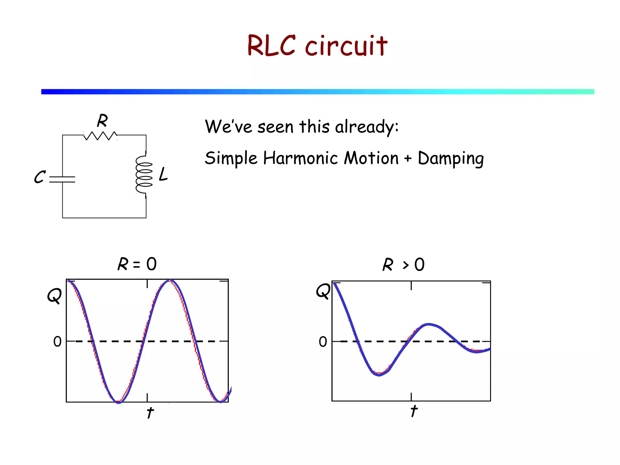 RLC circuit
R

We’ve seen this already:

L

C

Simple Harmonic Motion + Damping

R=0

R >0

Q

Q

0

0

t

t

 