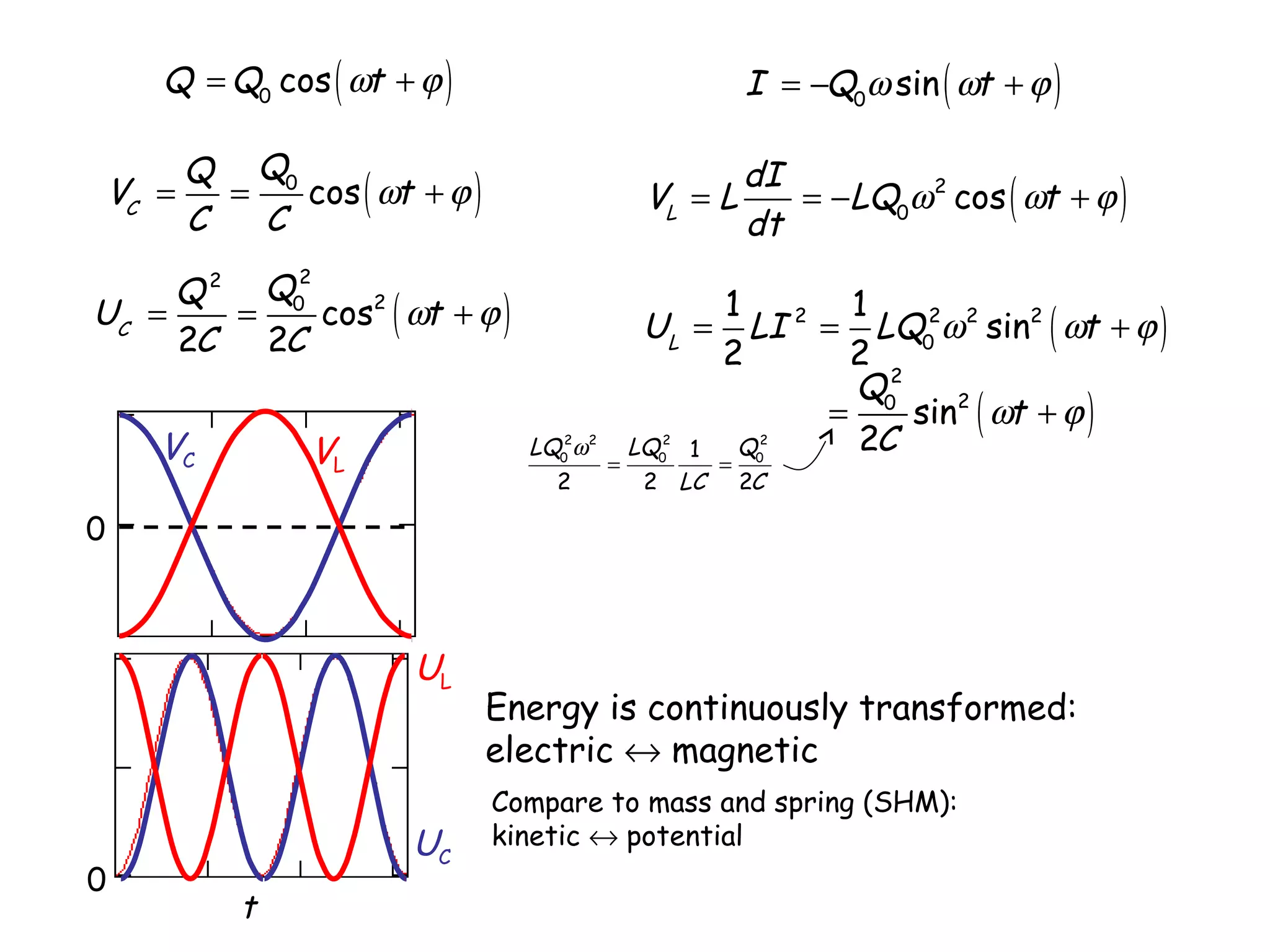 Q = Q0 cos ( ωt + ϕ )
VC =

I = −Q0ω sin ( ωt + ϕ )

Q Q0
=
cos ( ωt + ϕ )
C
C

VL = L

2
Q 2 Q0
UC =
=
cos2 ( ωt + ϕ )
2C
2C

VC

VL

UL =

dI
= −LQ0ω 2 cos ( ωt + ϕ )
dt

1
1
LI 2 = LQ02ω 2 sin2 ( ωt + ϕ )
2
2
Q02
=
sin2 ( ωt + ϕ )
2C
Q

2
LQ02ω 2 LQ02 1
=
= 0
2
2 LC 2C

0

UL

0

UC
t

Energy is continuously transformed:
electric ↔ magnetic
Compare to mass and spring (SHM):
kinetic ↔ potential

 
