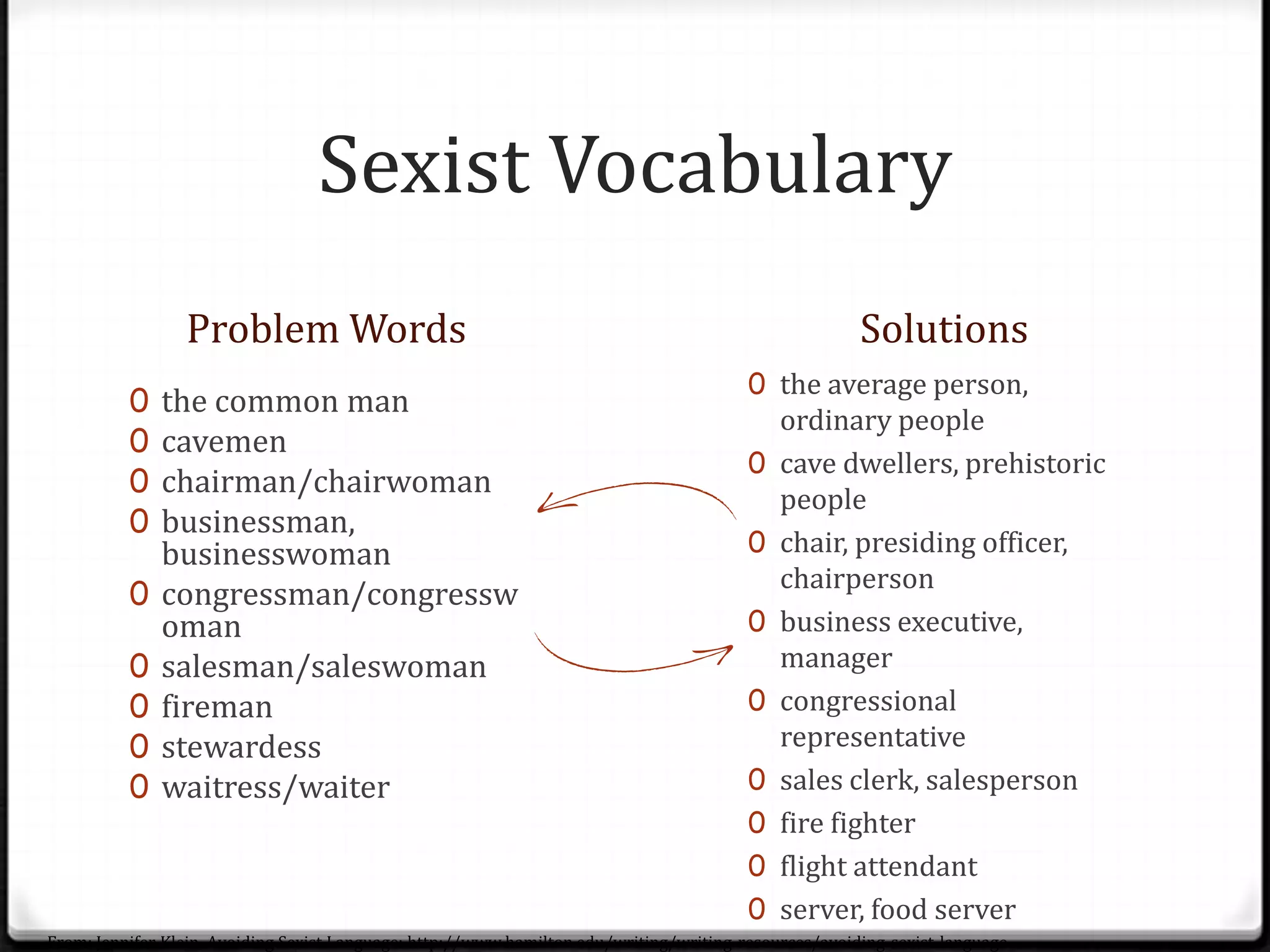 Sexist Vocabulary
Problem Words Solutions
0 the common man
0 cavemen
0 chairman/chairwoman
0 businessman,
businesswoman
0 congressman/congressw
oman
0 salesman/saleswoman
0 fireman
0 stewardess
0 waitress/waiter
0 the average person,
ordinary people
0 cave dwellers, prehistoric
people
0 chair, presiding officer,
chairperson
0 business executive,
manager
0 congressional
representative
0 sales clerk, salesperson
0 fire fighter
0 flight attendant
0 server, food server
From: Jennifer Klein, Avoiding Sexist Language: http://www.hamilton.edu/writing/writing-resources/avoiding-sexist-language
 