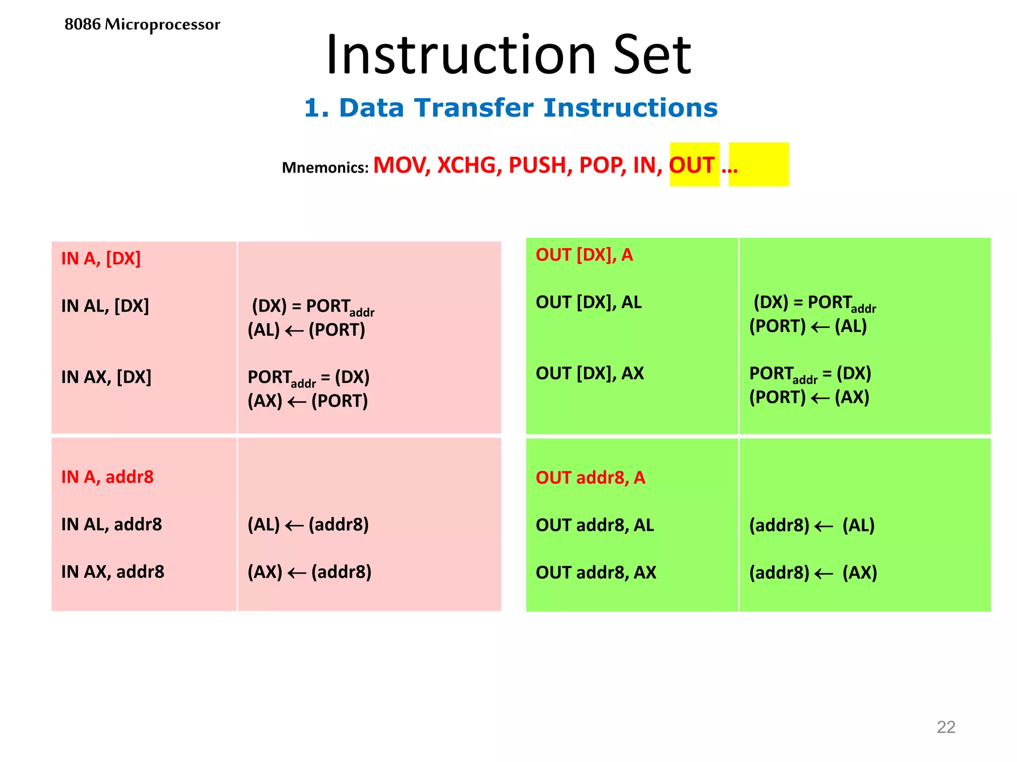 1. Data Transfer Instructions
Instruction Set
22
8086 Microprocessor
Mnemonics: MOV, XCHG, PUSH, POP, IN, OUT …
IN A, [DX]
IN AL, [DX]
IN AX, [DX]
(DX) = PORTaddr
(AL)  (PORT)
PORTaddr = (DX)
(AX)  (PORT)
IN A, addr8
IN AL, addr8
IN AX, addr8
(AL)  (addr8)
(AX)  (addr8)
OUT [DX], A
OUT [DX], AL
OUT [DX], AX
(DX) = PORTaddr
(PORT)  (AL)
PORTaddr = (DX)
(PORT)  (AX)
OUT addr8, A
OUT addr8, AL
OUT addr8, AX
(addr8)  (AL)
(addr8)  (AX)
 