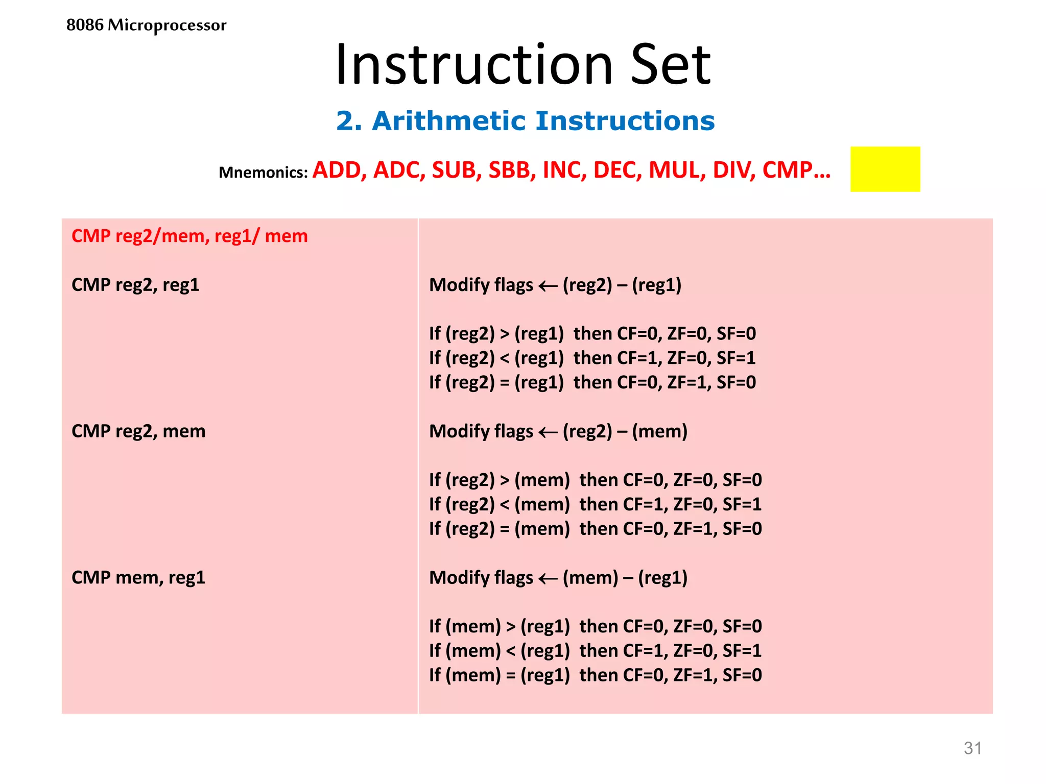 2. Arithmetic Instructions
Instruction Set
31
8086 Microprocessor
Mnemonics: ADD, ADC, SUB, SBB, INC, DEC, MUL, DIV, CMP…
CMP reg2/mem, reg1/ mem
CMP reg2, reg1
CMP reg2, mem
CMP mem, reg1
Modify flags  (reg2) – (reg1)
If (reg2) > (reg1) then CF=0, ZF=0, SF=0
If (reg2) < (reg1) then CF=1, ZF=0, SF=1
If (reg2) = (reg1) then CF=0, ZF=1, SF=0
Modify flags  (reg2) – (mem)
If (reg2) > (mem) then CF=0, ZF=0, SF=0
If (reg2) < (mem) then CF=1, ZF=0, SF=1
If (reg2) = (mem) then CF=0, ZF=1, SF=0
Modify flags  (mem) – (reg1)
If (mem) > (reg1) then CF=0, ZF=0, SF=0
If (mem) < (reg1) then CF=1, ZF=0, SF=1
If (mem) = (reg1) then CF=0, ZF=1, SF=0
 