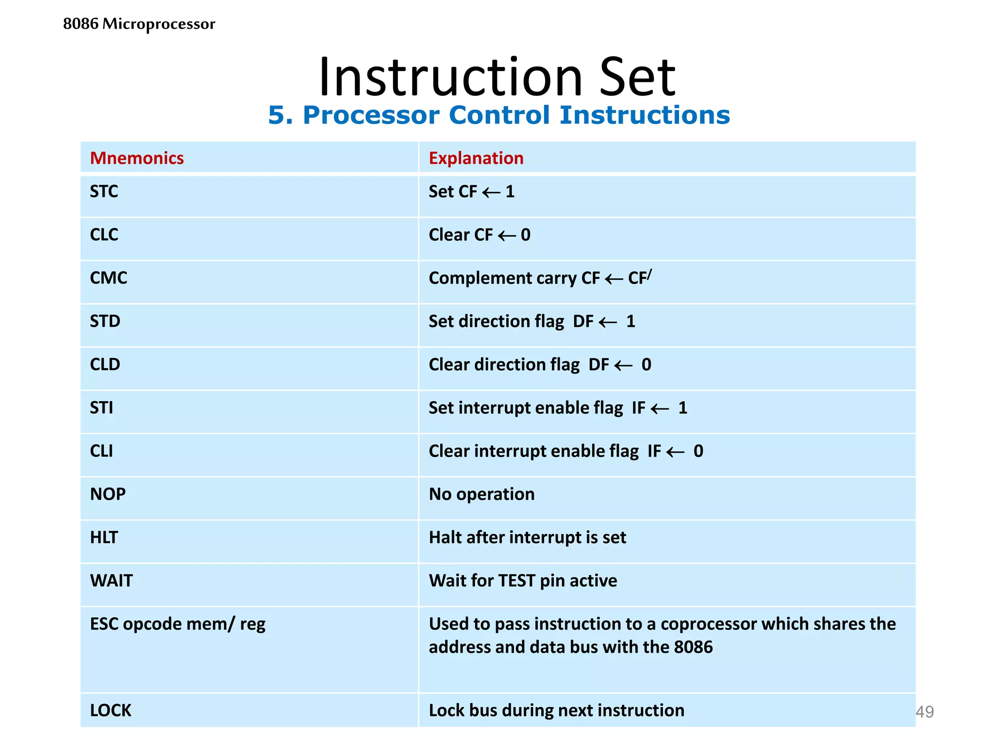 Mnemonics Explanation
STC Set CF  1
CLC Clear CF  0
CMC Complement carry CF  CF/
STD Set direction flag DF  1
CLD Clear direction flag DF  0
STI Set interrupt enable flag IF  1
CLI Clear interrupt enable flag IF  0
NOP No operation
HLT Halt after interrupt is set
WAIT Wait for TEST pin active
ESC opcode mem/ reg Used to pass instruction to a coprocessor which shares the
address and data bus with the 8086
LOCK Lock bus during next instruction
5. Processor Control Instructions
Instruction Set
49
8086 Microprocessor
 