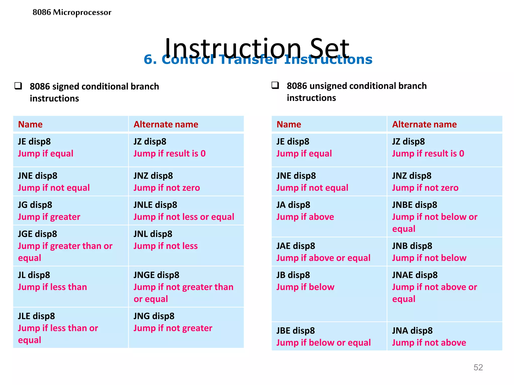 6. Control Transfer Instructions
Instruction Set
52
8086 Microprocessor
Name Alternate name
JE disp8
Jump if equal
JZ disp8
Jump if result is 0
JNE disp8
Jump if not equal
JNZ disp8
Jump if not zero
JG disp8
Jump if greater
JNLE disp8
Jump if not less or equal
JGE disp8
Jump if greater than or
equal
JNL disp8
Jump if not less
JL disp8
Jump if less than
JNGE disp8
Jump if not greater than
or equal
JLE disp8
Jump if less than or
equal
JNG disp8
Jump if not greater
 8086 signed conditional branch
instructions
 8086 unsigned conditional branch
instructions
Name Alternate name
JE disp8
Jump if equal
JZ disp8
Jump if result is 0
JNE disp8
Jump if not equal
JNZ disp8
Jump if not zero
JA disp8
Jump if above
JNBE disp8
Jump if not below or
equal
JAE disp8
Jump if above or equal
JNB disp8
Jump if not below
JB disp8
Jump if below
JNAE disp8
Jump if not above or
equal
JBE disp8
Jump if below or equal
JNA disp8
Jump if not above
 