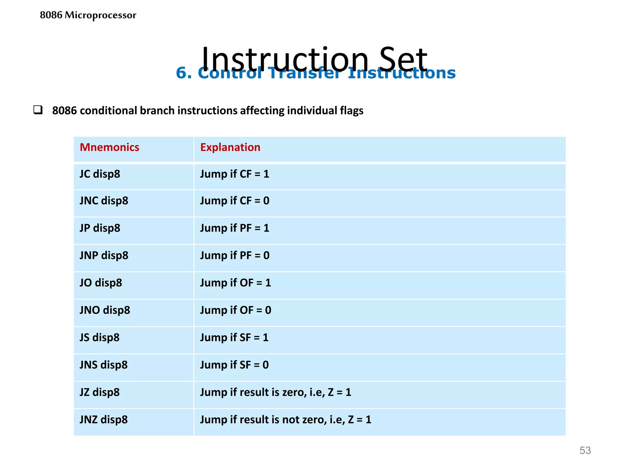 6. Control Transfer Instructions
Instruction Set
53
8086 Microprocessor
Mnemonics Explanation
JC disp8 Jump if CF = 1
JNC disp8 Jump if CF = 0
JP disp8 Jump if PF = 1
JNP disp8 Jump if PF = 0
JO disp8 Jump if OF = 1
JNO disp8 Jump if OF = 0
JS disp8 Jump if SF = 1
JNS disp8 Jump if SF = 0
JZ disp8 Jump if result is zero, i.e, Z = 1
JNZ disp8 Jump if result is not zero, i.e, Z = 1
 8086 conditional branch instructions affecting individual flags
 