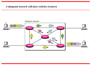 A datagram network with four switches (routers)
 