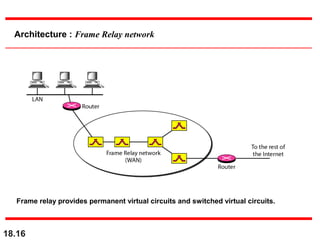 18.16
Architecture : Frame Relay network
Frame relay provides permanent virtual circuits and switched virtual circuits.
 