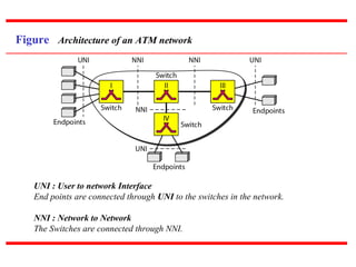Figure Architecture of an ATM network
UNI : User to network Interface
End points are connected through UNI to the switches in the network.
NNI : Network to Network
The Switches are connected through NNI.
 