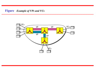 Figure Example of VPs and VCs
 