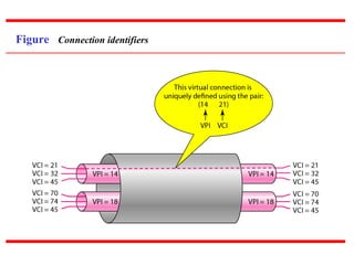 Figure Connection identifiers
 