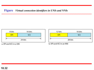 18.32
Figure Virtual connection identifiers in UNIs and NNIs
 