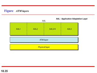 18.35
Figure ATM layers
AAL : Application Adaptation Layer
 