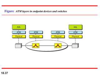 18.37
Figure ATM layers in endpoint devices and switches
 