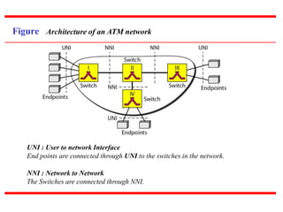 Figure Architecture of an ATM network
UNI : User to network Interface
End points are connected through UNI to the switches in the network.
NNI : Network to Network
The Switches are connected through NNI.
 