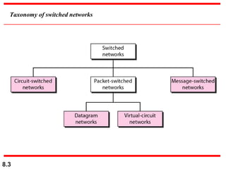 8.3
Taxonomy of switched networks
 