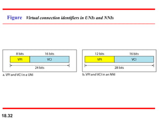 18.32
Figure Virtual connection identifiers in UNIs and NNIs
 