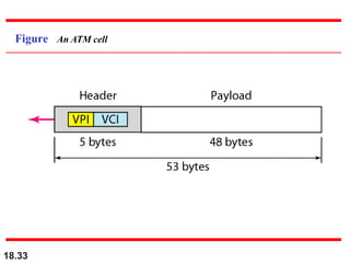 18.33
Figure An ATM cell
 