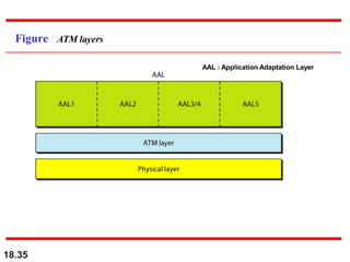 18.35
Figure ATM layers
AAL : Application Adaptation Layer
 