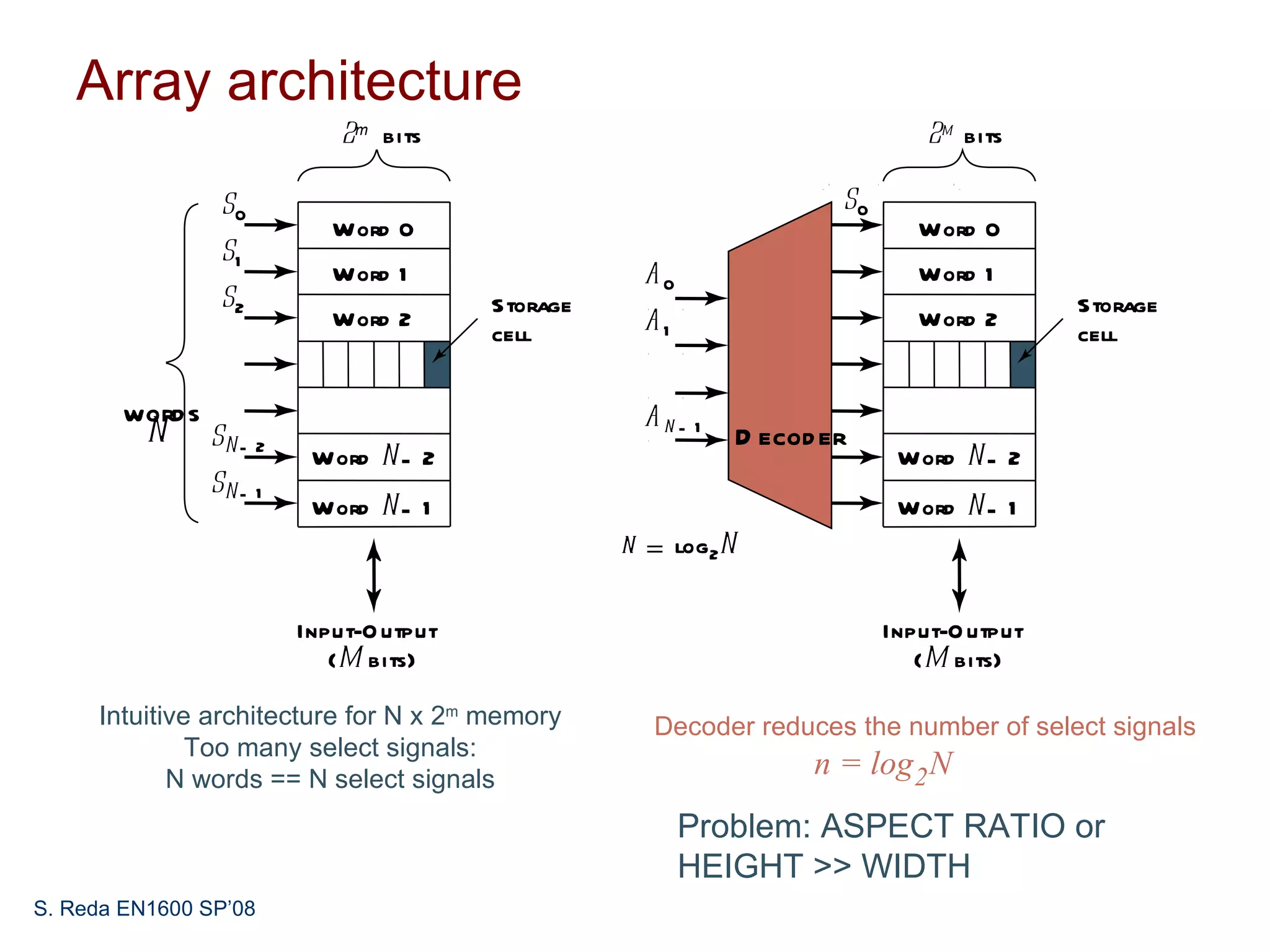 Array architecture
                               2m bits                                            2m bits

                S0                                                       S0
                              Word 0                                             Word 0
                S1
                              Word 1                  A0                         Word 1
                S2                         Storage                                            Storage
                              Word 2
                                           cell       A1                         Word 2
                                                                                              cell


        word s                                        An-
         N SN -                                             1
                                                                 D ecod er
                       2
                            Word N - 2                                         Word N - 2
               SN -
                            Word N - 1                                         Word N - 1
                       1

                                                     n = log2N


                           Input-O utput                                      Input-O utput
                              (M bits)                                           (M bits)

     Intuitive architecture for N x 2m memory          Decoder reduces the number of select signals
              Too many select signals:
            N words == N select signals
                                                                       n = log 2 N
                                                           Problem: ASPECT RATIO or
                                                           HEIGHT >> WIDTH
S. Reda EN1600 SP’08
 