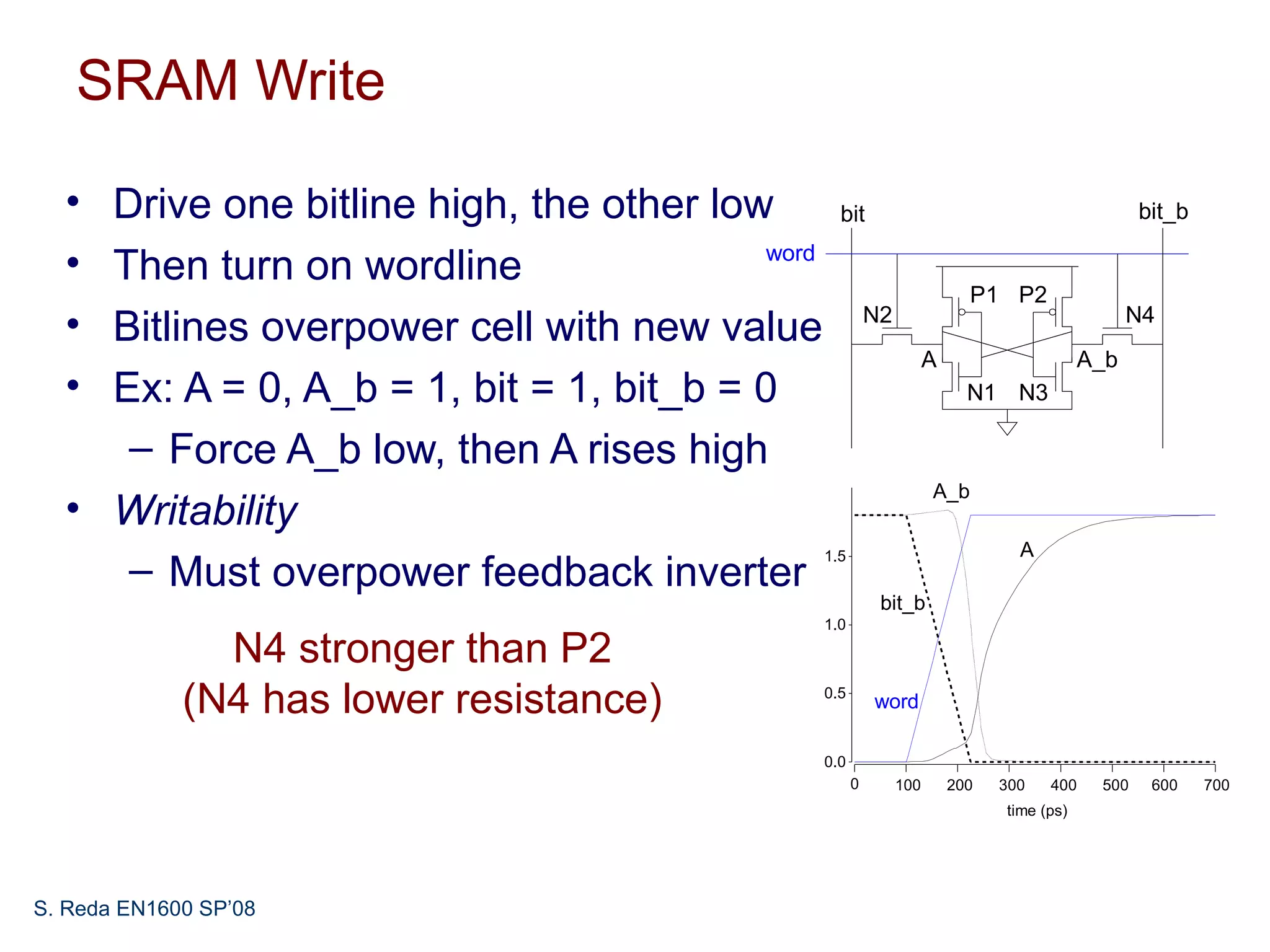 SRAM Write

  • Drive one bitline high, the other low         bit                                             bit_b

  • Then turn on wordline                word
                                                                           P1 P2
  • Bitlines overpower cell with new value                N2                                     N4
                                                                     A                     A_b
  • Ex: A = 0, A_b = 1, bit = 1, bit_b = 0                                 N1 N3

     – Force A_b low, then A rises high
                                                                     A_b
  • Writability
                                                                                 A
     – Must overpower feedback inverter
                                                1.5


                                                           bit_b
                                                1.0

               N4 stronger than P2
             (N4 has lower resistance)          0.5
                                                          word

                                                0.0
                                                      0        100       200   300   400    500    600    700
                                                                               time (ps)




S. Reda EN1600 SP’08
 