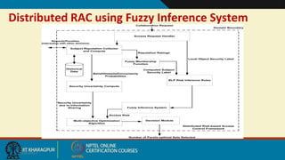 Distributed RAC using Fuzzy Inference System
9/20/2017
 