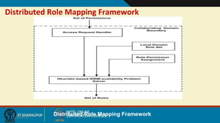 Distributed Role Mapping Framework
9/20/2017
Distributed Role Mapping Framework
 