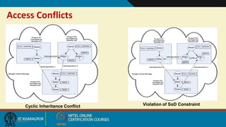 Access Conflicts
9/20/2017
Cyclic Inheritance Conflict Violation of SoD Constraint
 