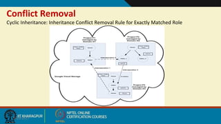 Conflict Removal
Cyclic Inheritance: Inheritance Conflict Removal Rule for Exactly Matched Role
9/20/2017
 