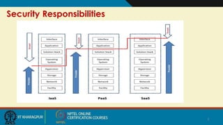 Security Responsibilities
3
 