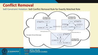 Conflict Removal
SoD Constraint Violation: SoD Conflict Removal Rule for Exactly Matched Role
9/20/2017
 