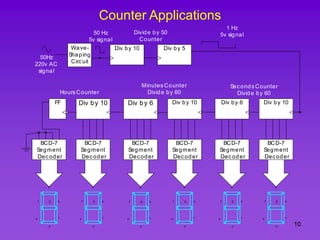 10
Counter Applications
Div by 10
Div by 6
Div by 10
Div by 6
Div by 10
FF
Div by 5
Div by 10
BCD-7
Segment
Decoder
a
b
c
d
e
f g
BCD-7
Segment
Decoder
a
b
c
d
e
f g
BCD-7
Segment
Decoder
a
b
c
d
e
f g
BCD-7
Segment
Decoder
a
b
c
d
e
f g
BCD-7
Segment
Decoder
a
b
c
d
e
f g
BCD-7
Segment
Decoder
a
b
c
d
e
f g
Wave-
Shaping
Circuit
50Hz
220v AC
signal
50 Hz
5v signal
1 Hz
5v signal
Seconds Counter
Divide by 60
Minutes Counter
Divide by 60
Hours Counter
Divide by 50
Counter
 