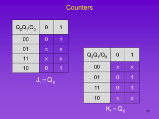 16
Counters
Q2Q1/Q0 0 1
00 0 1
01 x x
11 x x
10 0 1
0
1 Q
J 
Q2Q1/Q0 0 1
00 x x
01 0 1
11 0 1
10 x x
0
1 Q
K 
 