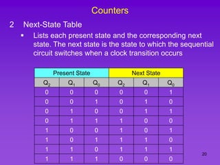 20
Counters
2 Next-State Table
 Lists each present state and the corresponding next
state. The next state is the state to which the sequential
circuit switches when a clock transition occurs
Present State Next State
Q2 Q1 Q0 Q2 Q1 Q0
0 0 0 0 0 1
0 0 1 0 1 0
0 1 0 0 1 1
0 1 1 1 0 0
1 0 0 1 0 1
1 0 1 1 1 0
1 1 0 1 1 1
1 1 1 0 0 0
 