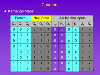 22
Counters
4 Karnaugh Maps
Present Next State J-K flip-flop inputs
Q2 Q1 Q0 Q2 Q1 Q0 J2 K2 J1 K1 J0 K0
0 0 0 0 0 1 0 x 0 x 1 x
0 0 1 0 1 0 0 x 1 x x 1
0 1 0 0 1 1 0 x x 0 1 x
0 1 1 1 0 0 1 x x 1 x 1
1 0 0 1 0 1 x 0 0 x 1 x
1 0 1 1 1 0 x 0 1 x x 1
1 1 0 1 1 1 x 0 x 0 1 x
1 1 1 0 0 0 x 1 x 1 x 1
 