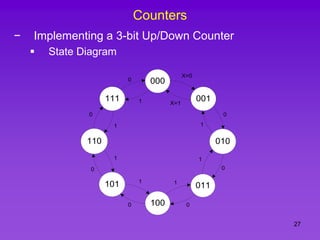 27
Counters
− Implementing a 3-bit Up/Down Counter
 State Diagram
111
110
011
001
000
101
010
100
X=0
X=1
0
0
0
0
0
0
0
1
1
1
1
1
1
1
 